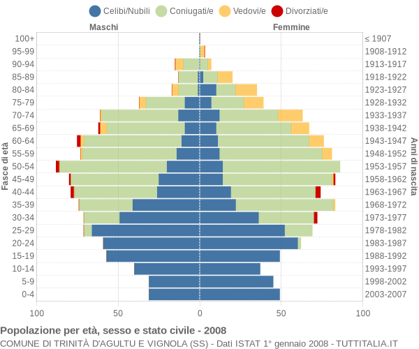 Grafico Popolazione per età, sesso e stato civile Comune di Trinità d'Agultu e Vignola (SS)