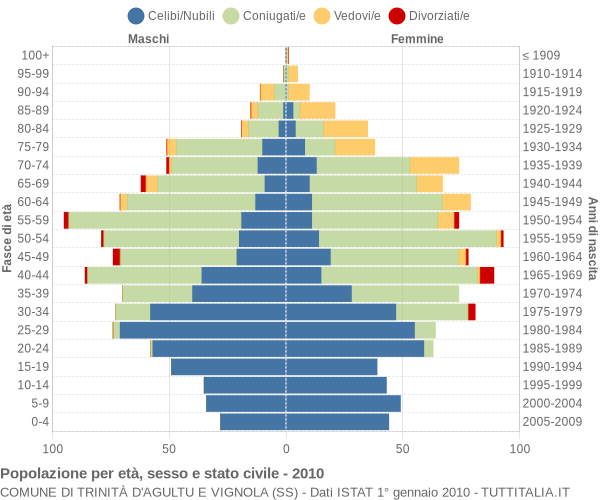 Grafico Popolazione per età, sesso e stato civile Comune di Trinità d'Agultu e Vignola (SS)