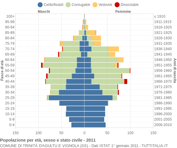 Grafico Popolazione per età, sesso e stato civile Comune di Trinità d'Agultu e Vignola (SS)