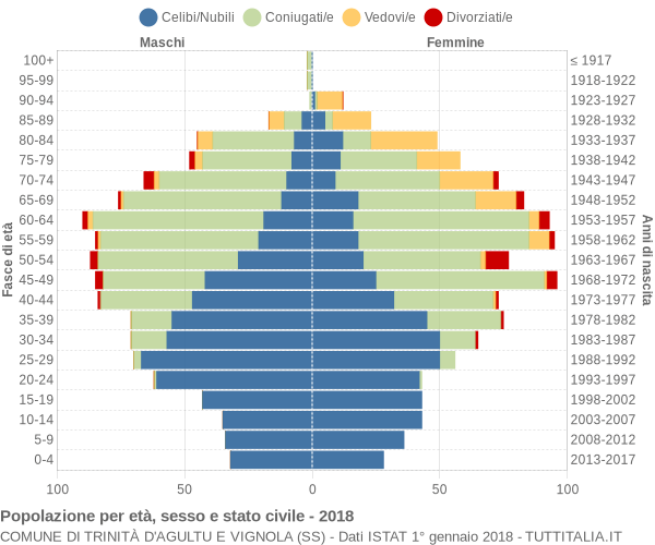 Grafico Popolazione per età, sesso e stato civile Comune di Trinità d'Agultu e Vignola (SS)