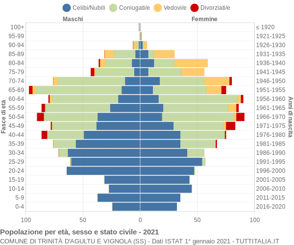 Grafico Popolazione per età, sesso e stato civile Comune di Trinità d'Agultu e Vignola (SS)