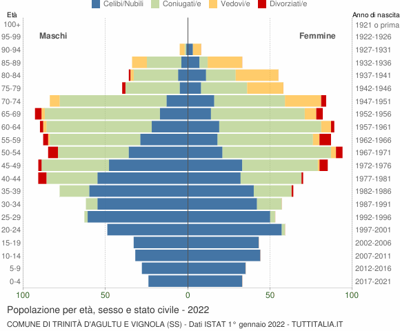 Grafico Popolazione per età, sesso e stato civile Comune di Trinità d'Agultu e Vignola (SS)
