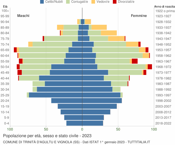 Grafico Popolazione per età, sesso e stato civile Comune di Trinità d'Agultu e Vignola (SS)