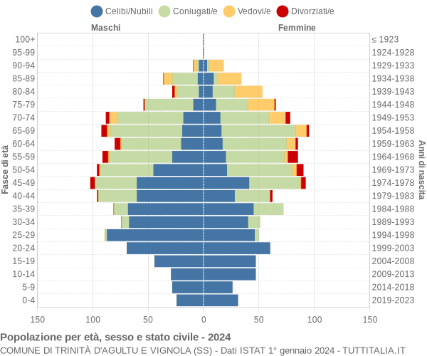 Grafico Popolazione per età, sesso e stato civile Comune di Trinità d'Agultu e Vignola (SS)