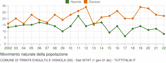 Grafico movimento naturale della popolazione Comune di Trinità d'Agultu e Vignola (SS)