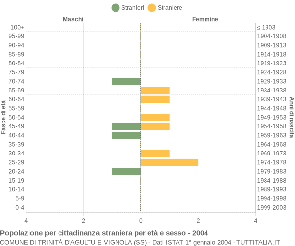 Grafico cittadini stranieri - Trinità d'Agultu e Vignola 2004