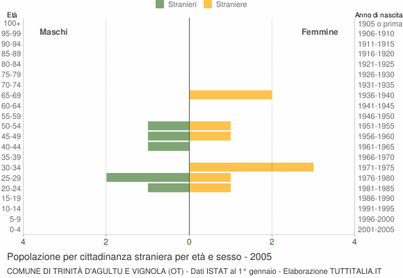 Grafico cittadini stranieri - Trinità d'Agultu e Vignola 2005
