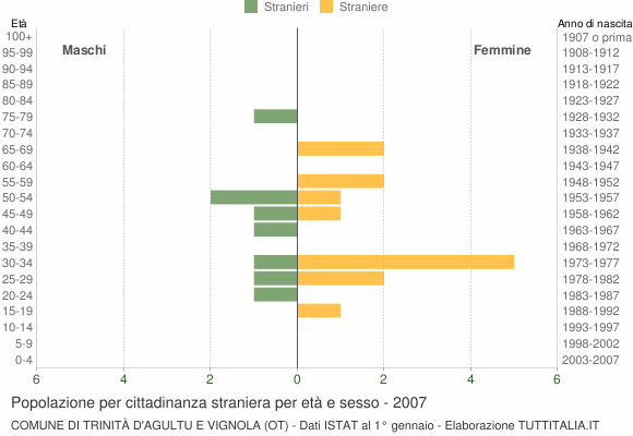 Grafico cittadini stranieri - Trinità d'Agultu e Vignola 2007