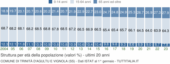 Grafico struttura della popolazione Comune di Trinità d'Agultu e Vignola (SS)