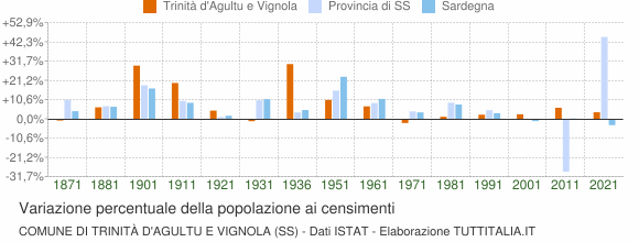 Grafico variazione percentuale della popolazione Comune di Trinità d'Agultu e Vignola (SS)