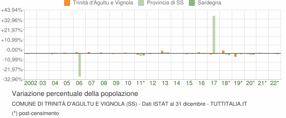 Variazione percentuale della popolazione Comune di Trinità d'Agultu e Vignola (SS)