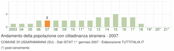 Grafico andamento popolazione stranieri Comune di Ussaramanna (SU)