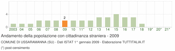 Grafico andamento popolazione stranieri Comune di Ussaramanna (SU)