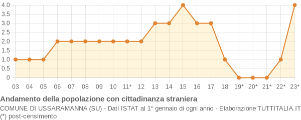 Andamento popolazione stranieri Comune di Ussaramanna (SU)