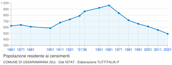 Grafico andamento storico popolazione Comune di Ussaramanna (SU)