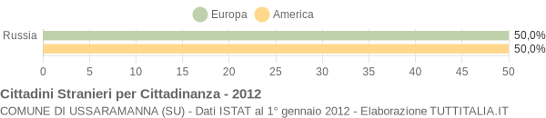 Grafico cittadinanza stranieri - Ussaramanna 2012