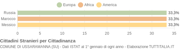 Grafico cittadinanza stranieri - Ussaramanna 2014