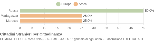 Grafico cittadinanza stranieri - Ussaramanna 2015