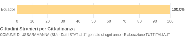 Grafico cittadinanza stranieri - Ussaramanna 2022