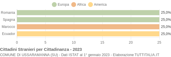 Grafico cittadinanza stranieri - Ussaramanna 2023