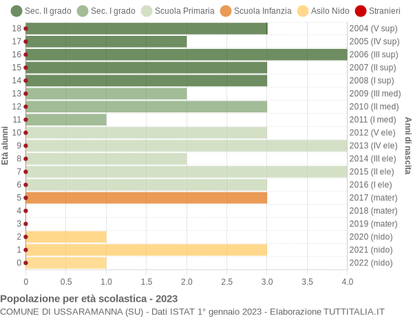 Grafico Popolazione in età scolastica - Ussaramanna 2023