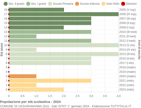 Grafico Popolazione in età scolastica - Ussaramanna 2024