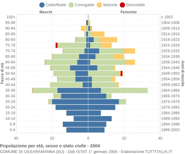 Grafico Popolazione per età, sesso e stato civile Comune di Ussaramanna (SU)