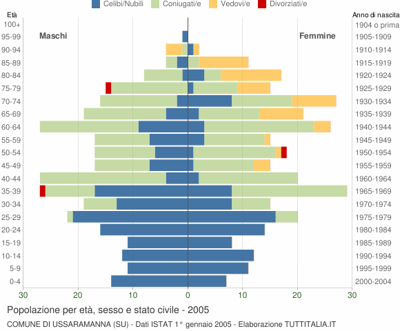 Grafico Popolazione per età, sesso e stato civile Comune di Ussaramanna (SU)