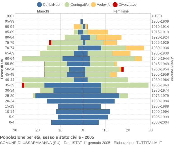 Grafico Popolazione per età, sesso e stato civile Comune di Ussaramanna (SU)