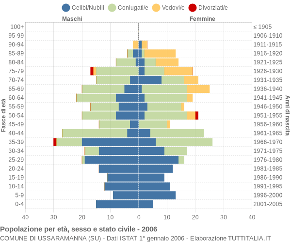 Grafico Popolazione per età, sesso e stato civile Comune di Ussaramanna (SU)