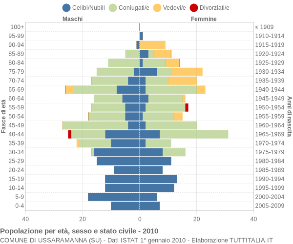 Grafico Popolazione per età, sesso e stato civile Comune di Ussaramanna (SU)