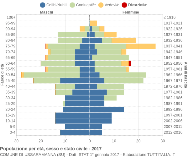 Grafico Popolazione per età, sesso e stato civile Comune di Ussaramanna (SU)