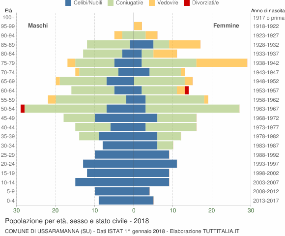 Grafico Popolazione per età, sesso e stato civile Comune di Ussaramanna (SU)