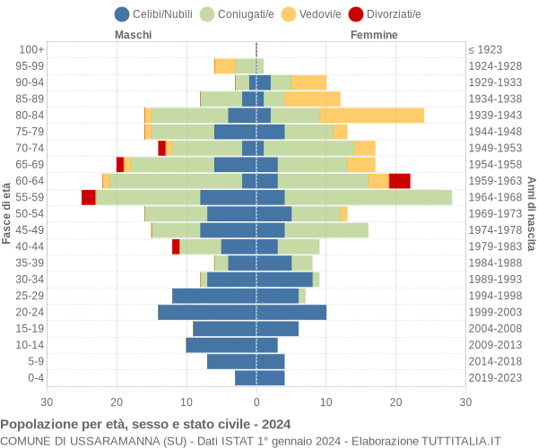 Grafico Popolazione per età, sesso e stato civile Comune di Ussaramanna (SU)