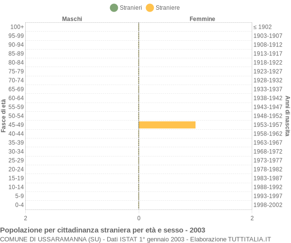 Grafico cittadini stranieri - Ussaramanna 2003