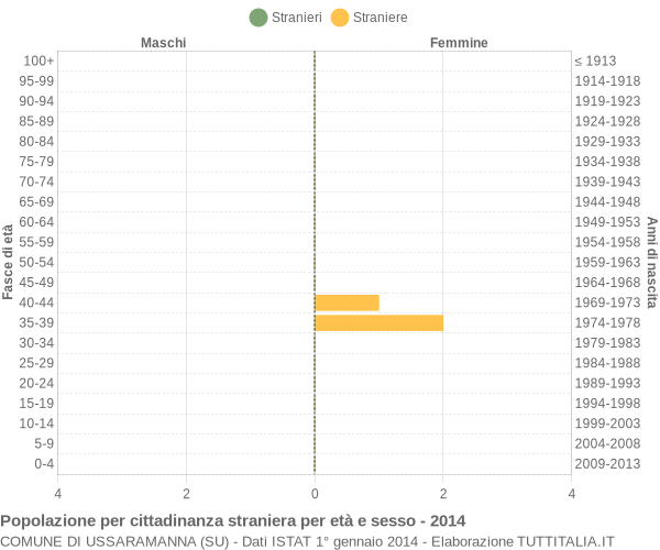 Grafico cittadini stranieri - Ussaramanna 2014