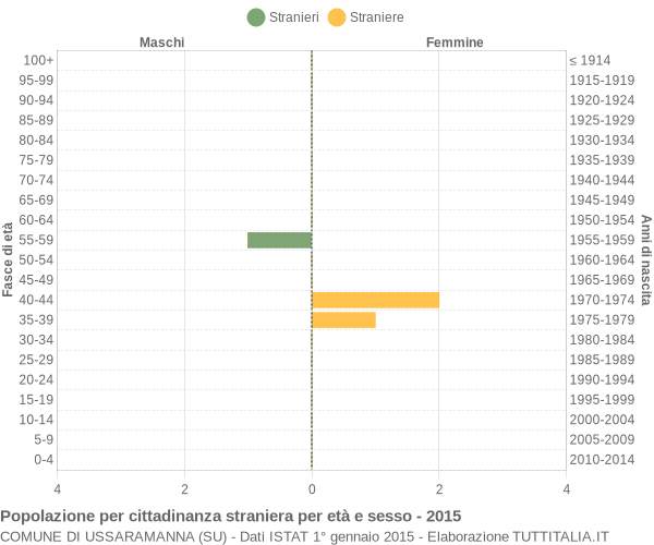 Grafico cittadini stranieri - Ussaramanna 2015