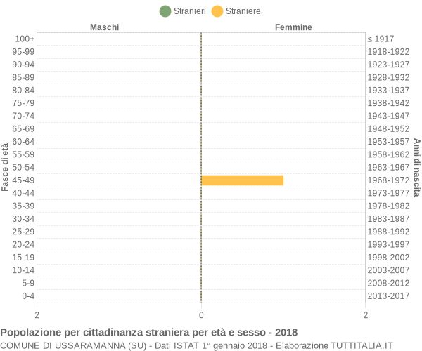 Grafico cittadini stranieri - Ussaramanna 2018