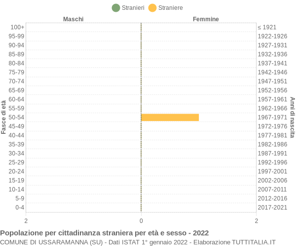 Grafico cittadini stranieri - Ussaramanna 2022