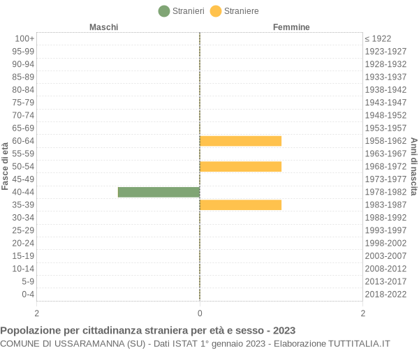 Grafico cittadini stranieri - Ussaramanna 2023