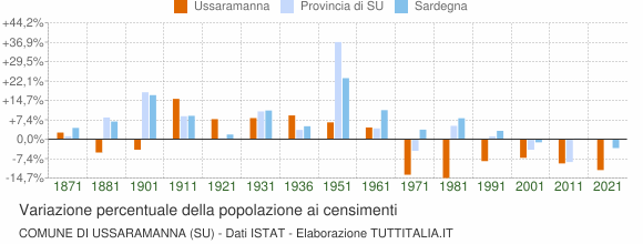 Grafico variazione percentuale della popolazione Comune di Ussaramanna (SU)