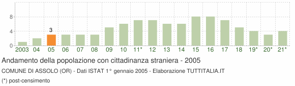 Grafico andamento popolazione stranieri Comune di Assolo (OR)