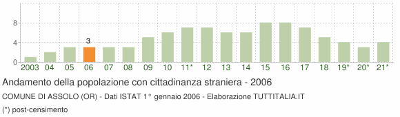 Grafico andamento popolazione stranieri Comune di Assolo (OR)