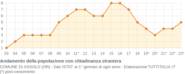 Andamento popolazione stranieri Comune di Assolo (OR)