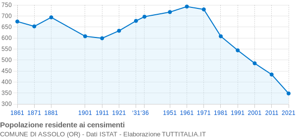 Grafico andamento storico popolazione Comune di Assolo (OR)