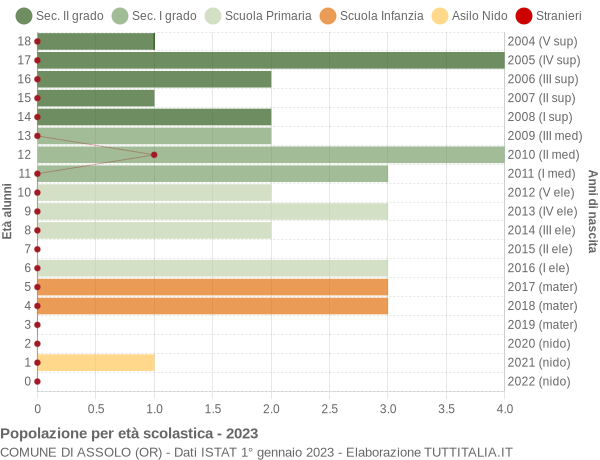 Grafico Popolazione in età scolastica - Assolo 2023