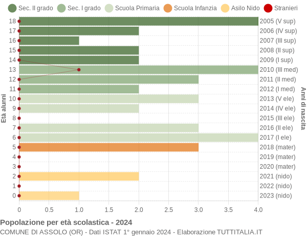 Grafico Popolazione in età scolastica - Assolo 2024