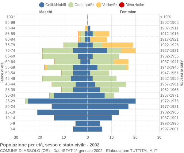 Grafico Popolazione per età, sesso e stato civile Comune di Assolo (OR)