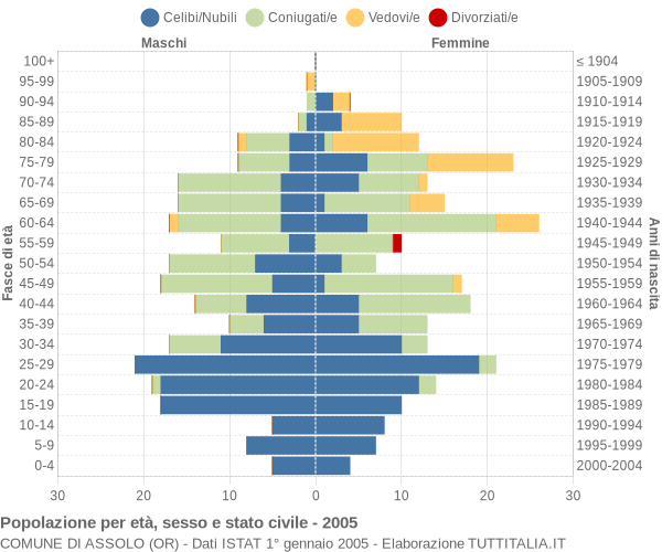 Grafico Popolazione per età, sesso e stato civile Comune di Assolo (OR)