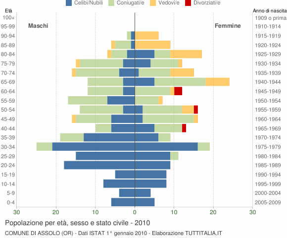 Grafico Popolazione per età, sesso e stato civile Comune di Assolo (OR)